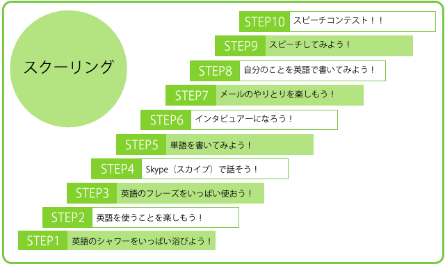 スクーリング図